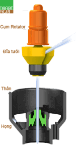 Xin cho hỏi về độ bền của thiết bị tưới Nelson (Câu hỏi 7) 1 rotator_explained