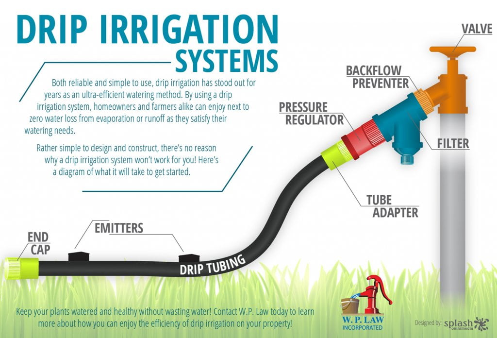 Drip Irrigation System Breakdown