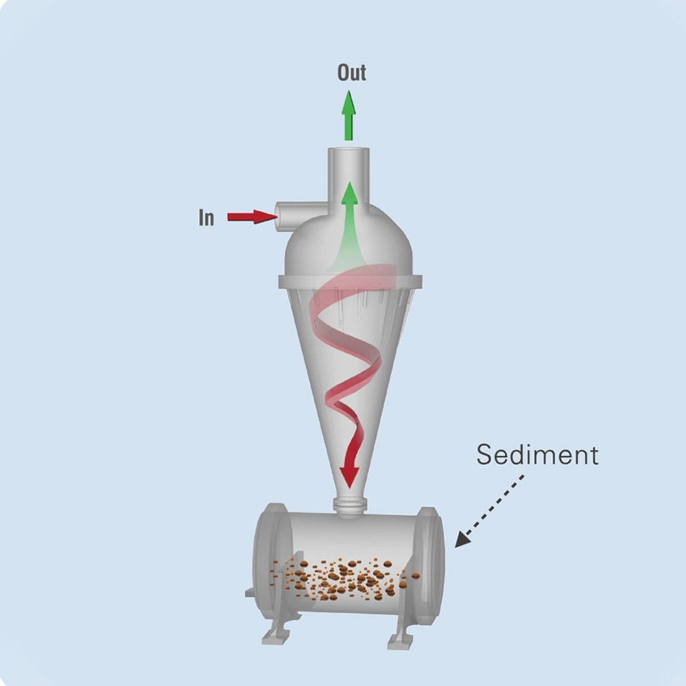 Lọc tách cát Arka 4 Nguyên lí làm việc lọc tách cát