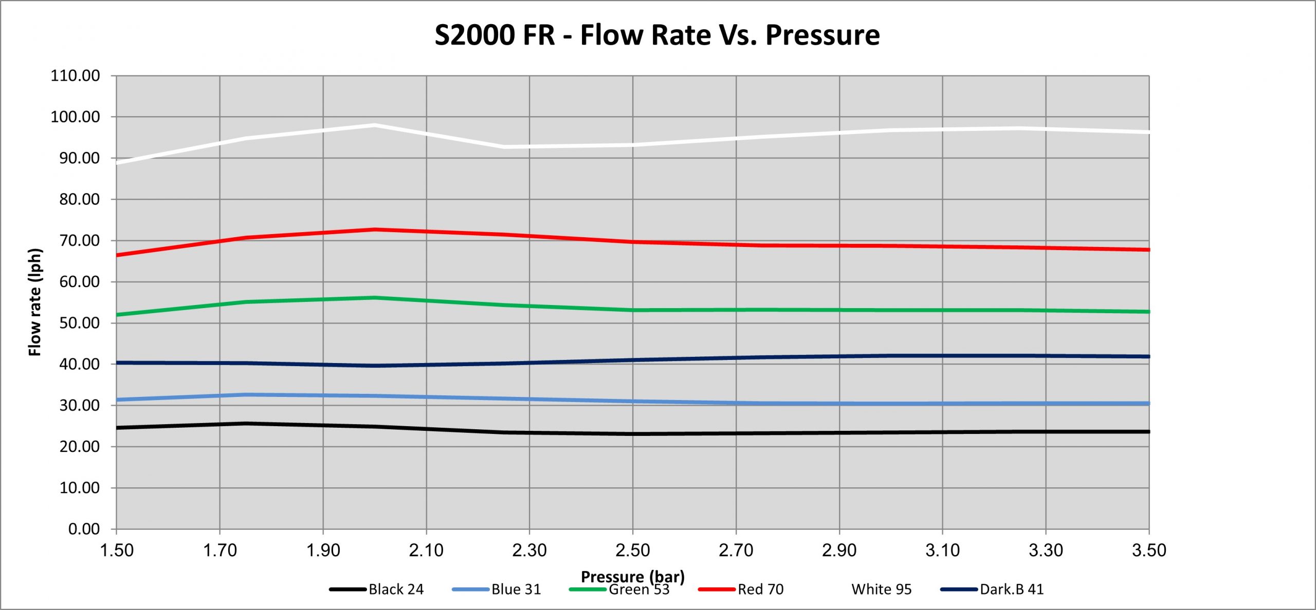 S2000 bù áp chart