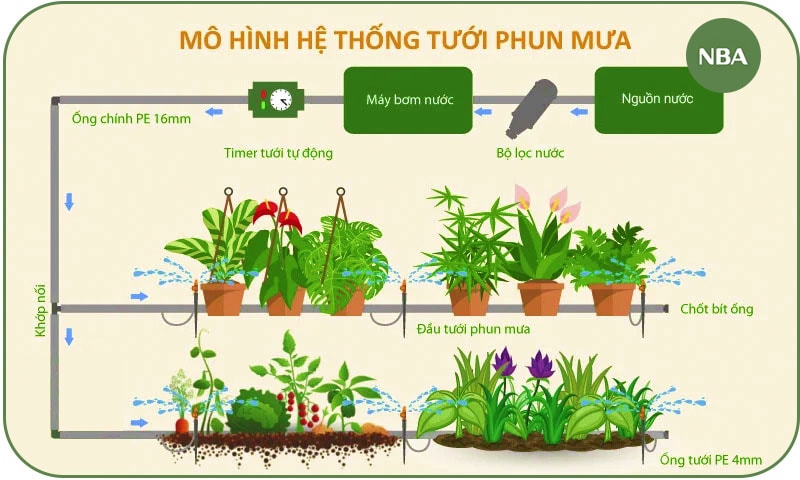 Mô hình hệ thống tưới phun mưa