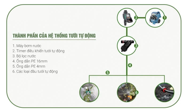 Các thành phần bộ phận của hệ thống tưới tự động Các thành phần bộ phận của hệ thống tưới tự động