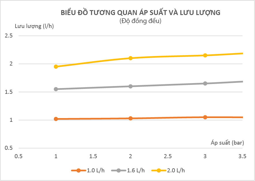 Bieu do tuong quan ap suat va luu luong (do dong deu) ong nho giot bu ap Driptec