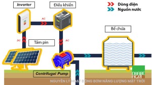 Nguyen ly hoat dong bom nang luong mat troi