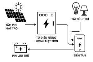 ủ điện năng lượng mặt trời trong hệ thống điện mặt trời
