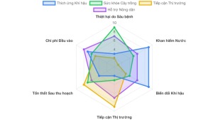 ý tưởng xây dựng AI ứng dụng trong nông nghiệp