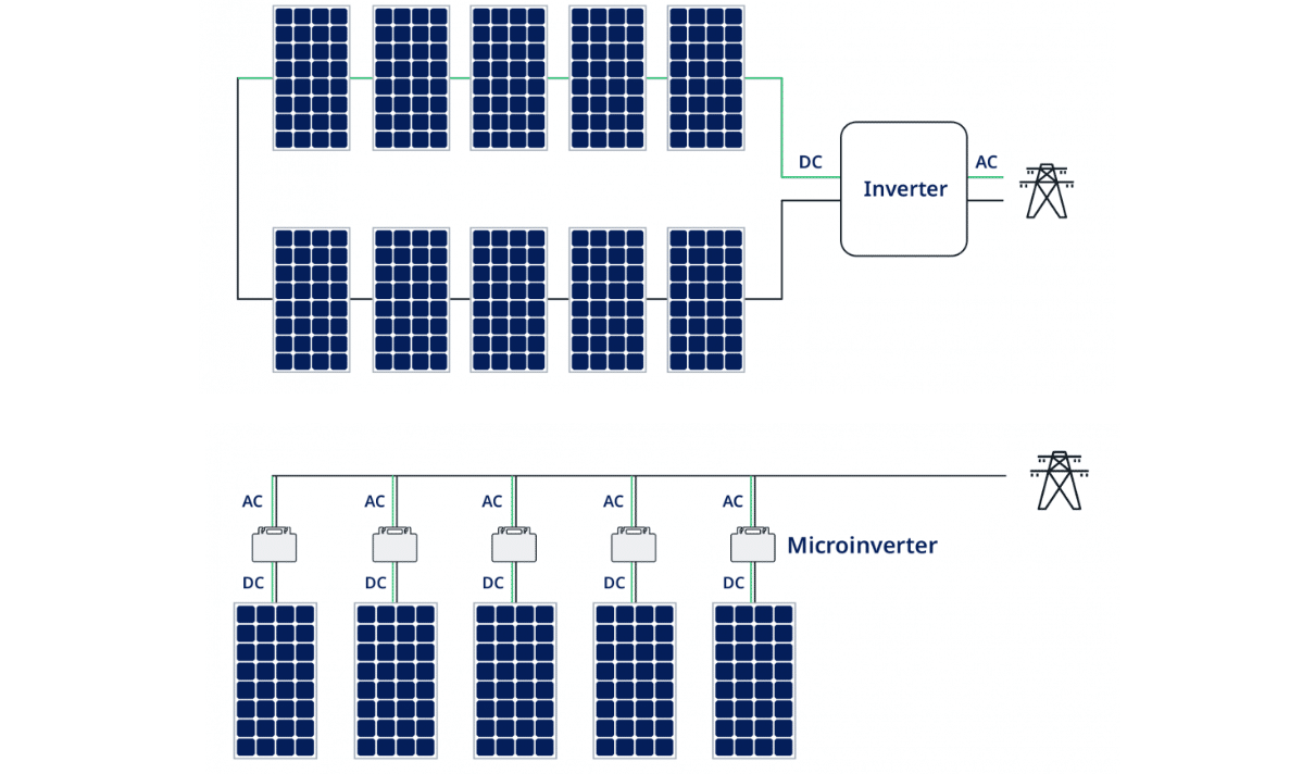 String Inverter Animated Picture So Sánh Biến Tần Chuỗi (String Inverter) Và Biến Tần Vi Mô (Micro Inverter)