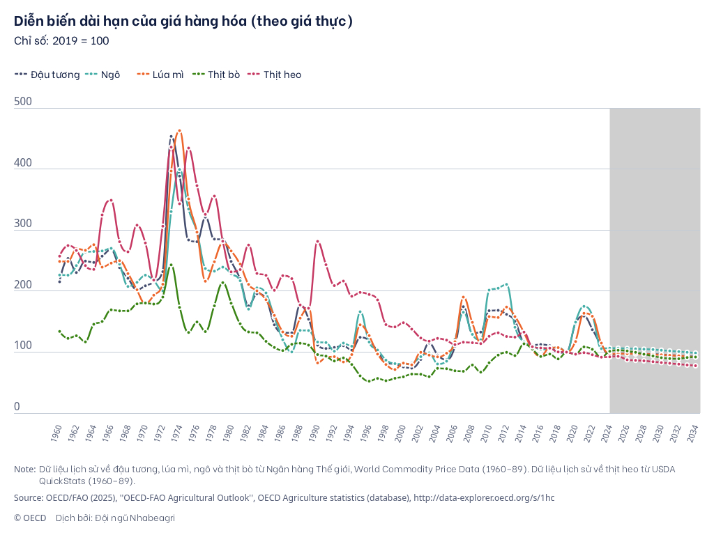 Diễn biến dài hạn của giá hàng hóa (theo giá thực) Diễn biến dài hạn của giá hàng hóa (theo giá thực)