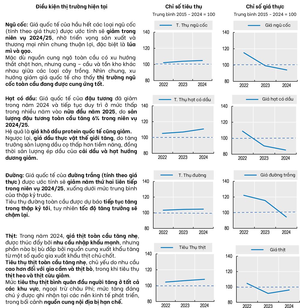 Điều kiện thị trường đối với các mặt hàng chủ chốt (1) Điều kiện thị trường đối với các mặt hàng chủ chốt (1)