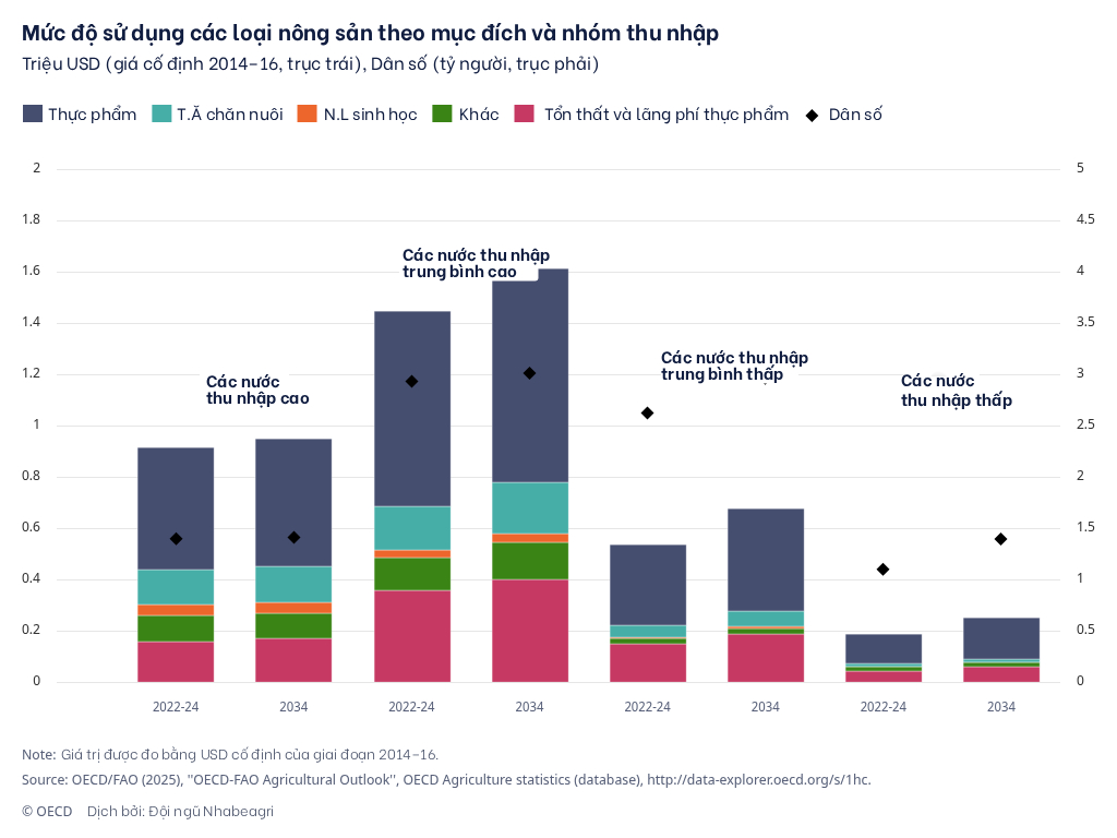 Mức độ sử dụng các loại nông sản theo mục đích và nhóm thu nhập Mức độ sử dụng các loại nông sản theo mục đích và nhóm thu nhập