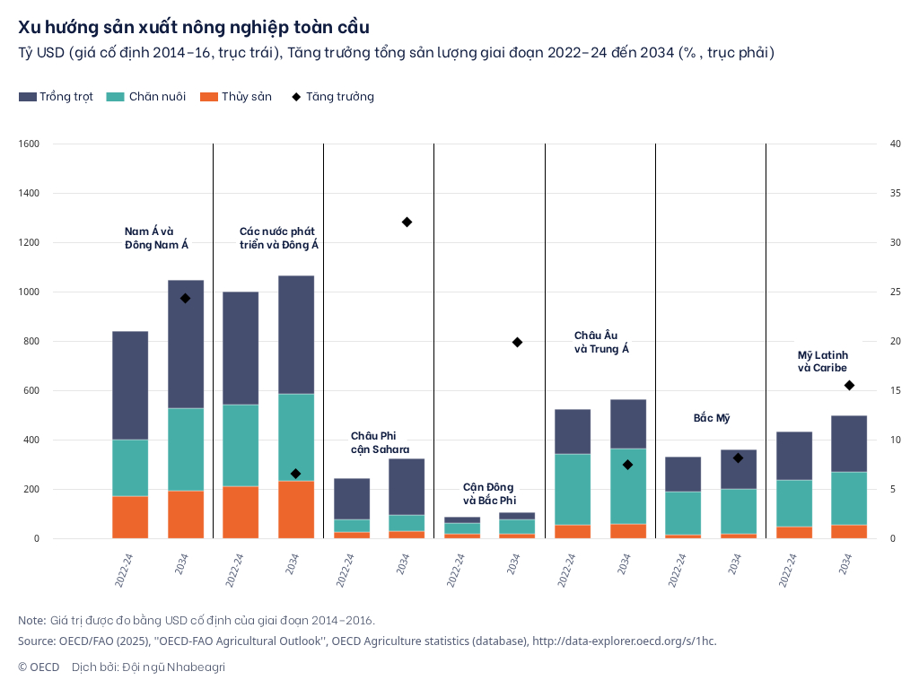Xu hướng sản xuất nông nghiệp toàn cầu Xu hướng sản xuất nông nghiệp toàn cầu