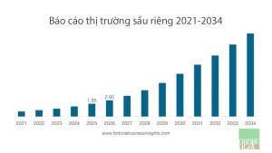 Bao-cao-thi-truong-sau-rieng-2025-2034