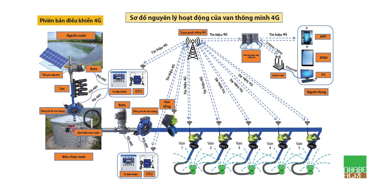 Sơ đồ nguyên lý hoạt động của van thông minh 4G 1