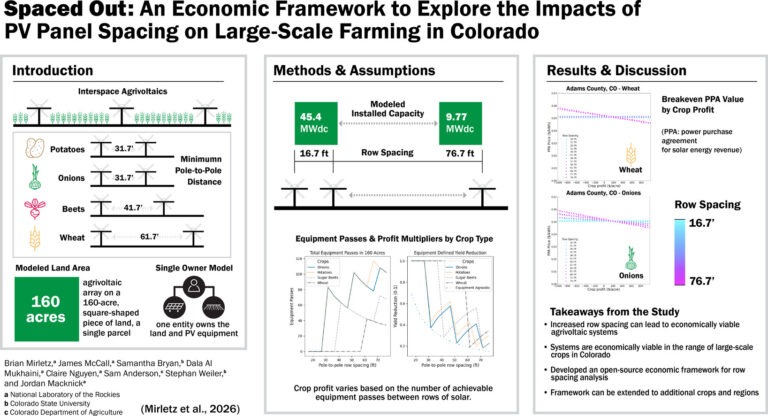 Tăng khoảng cách giữa các hàng mô-đun tấm quang năng giúp tăng tính khả thi của hệ thống nông nghiệp kết hợp năng lượng mặt trời.