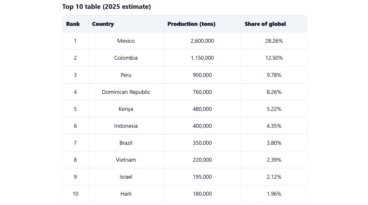 Các quốc gia sản xuất bơ lớn nhất