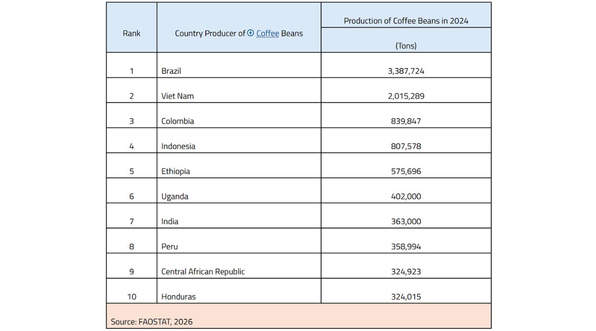 cac-quoc-gia-san-xuat-ca-phe-lon-nhat-the-gioi Các quốc gia sản xuất cà phê lớn nhất thế giới