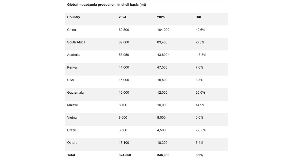 Các quốc gia sản xuất mắc ca lớn trên thế giới