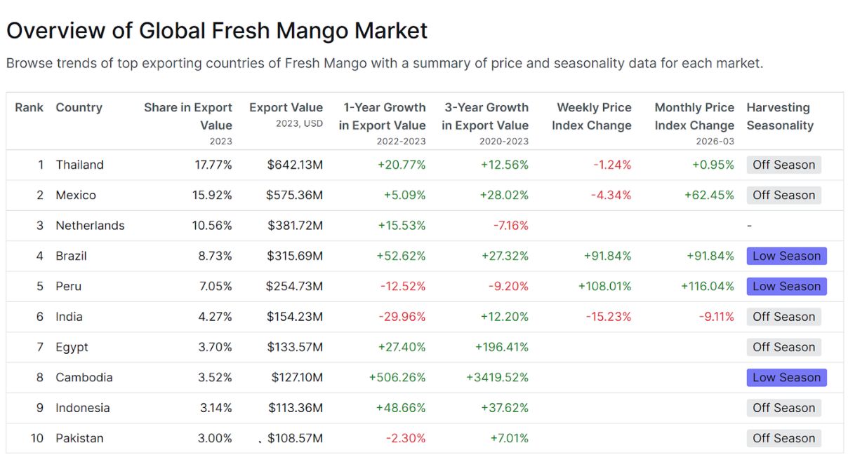 Các quốc gia sản xuất xoài hàng đầu thế giới