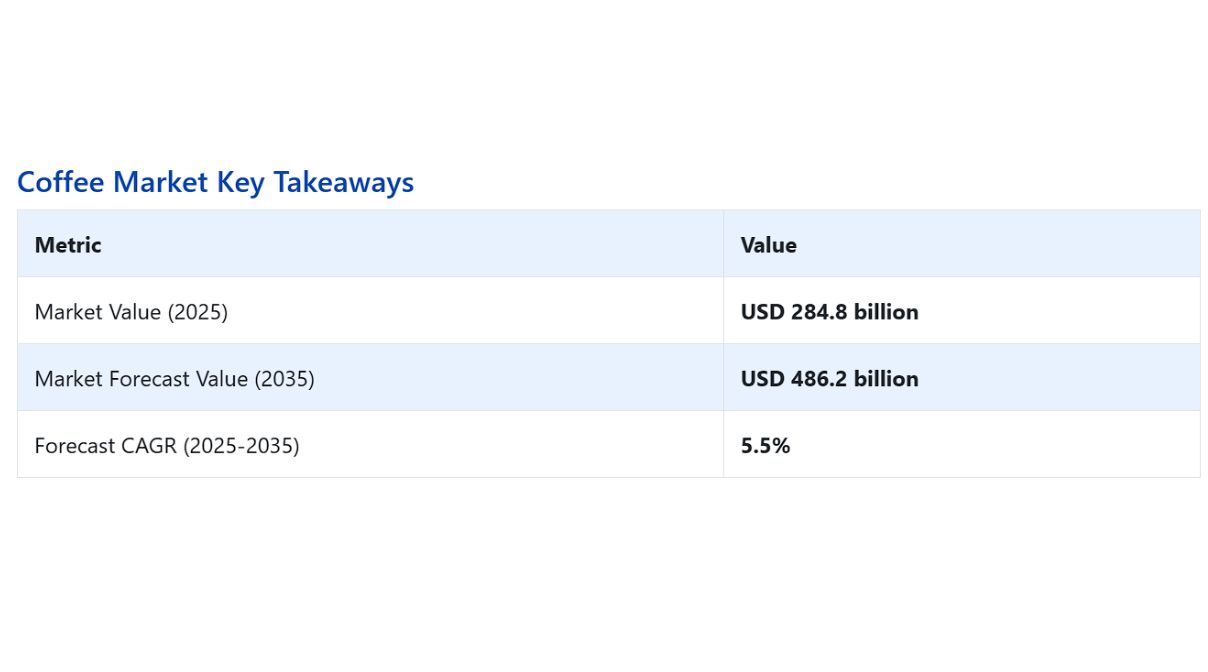 tong-quan-thi-truong-ca-phe-toan-cau TỔNG QUAN THỊ TRƯỜNG CÀ PHÊ TOÀN CẦU