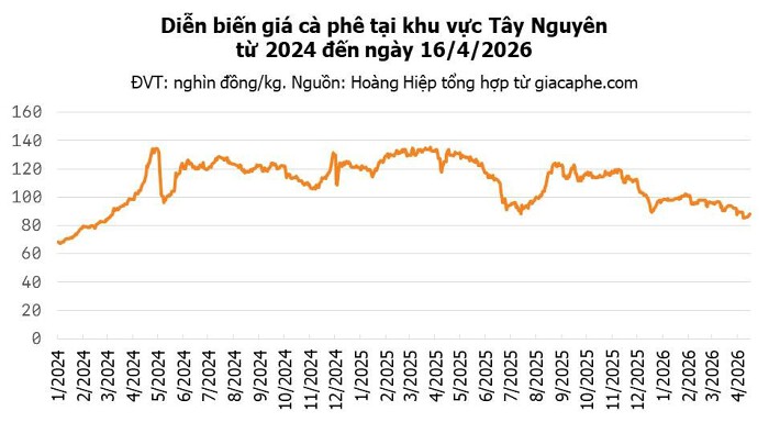 dien-bien-gia-ca-phe-den-ngay-16-4-2026