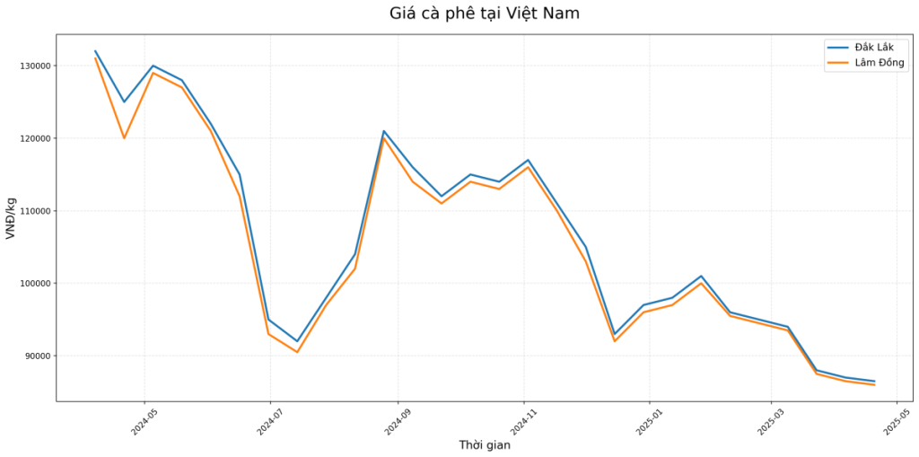 Biểu đồ giá cà phê trong tuần
