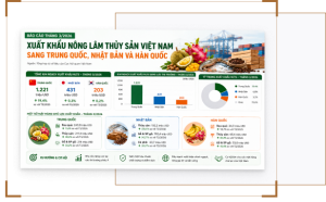 Báo cáo xuất khẩu nông lâm thủy sản Việt Nam sang Trung Quốc, Nhật Bản và Hàn Quốc tháng 3/2026