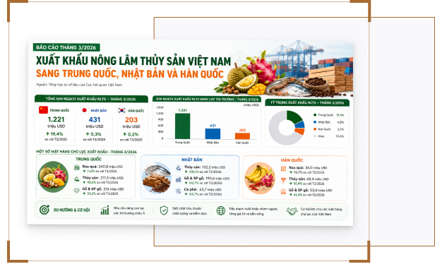 Báo cáo xuất khẩu nông lâm thủy sản Việt Nam sang Trung Quốc, Nhật Bản và Hàn Quốc tháng 3/2026
