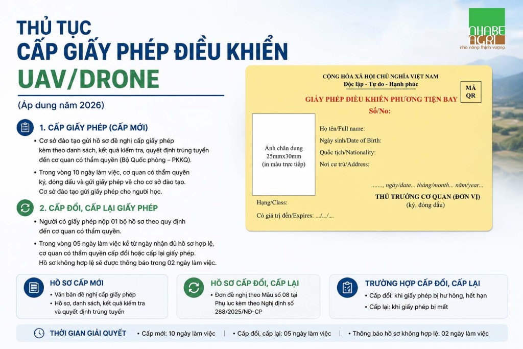 Thủ tục cấp Giấy phép điều khiển UAV/Drone và tàu bay không người lái năm 2026 1 Thủ tục cấp Giấy phép điều khiển UAV-Drone và tàu bay không người lái năm 2026