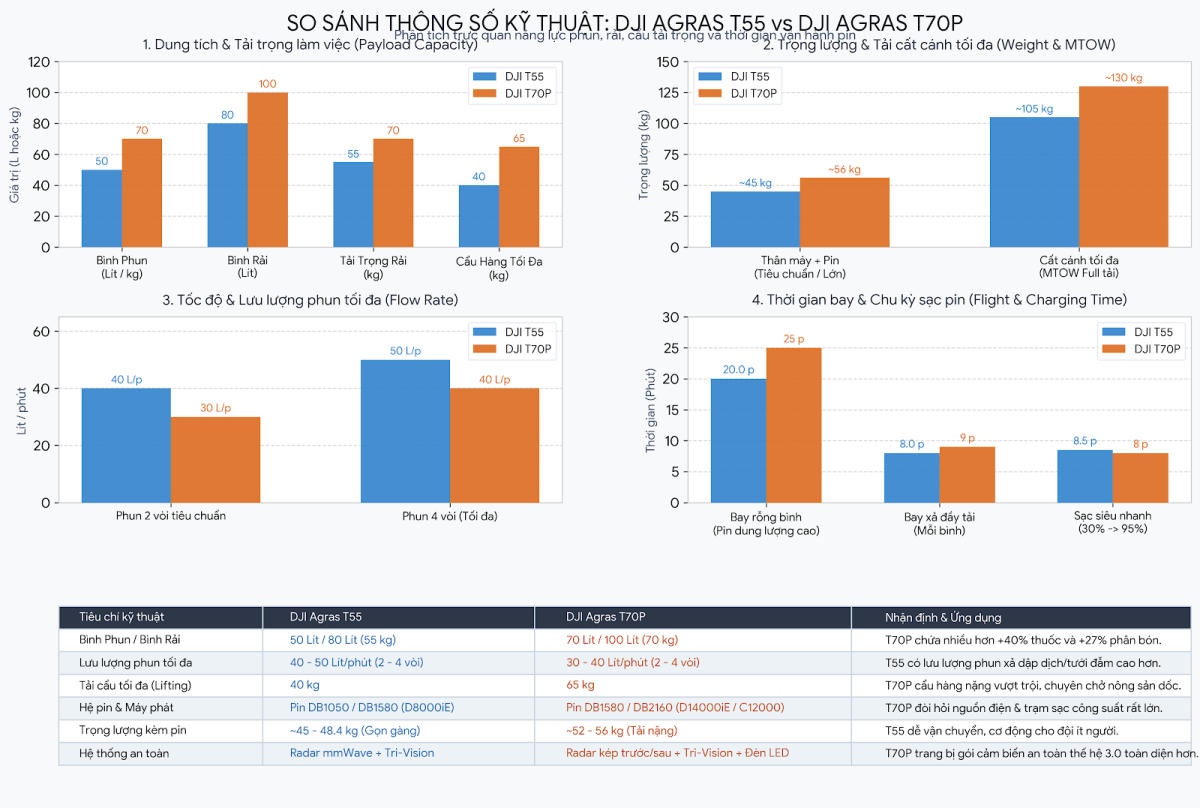 So sanh thong so ky thuat DJI T55 vs T70P (01)